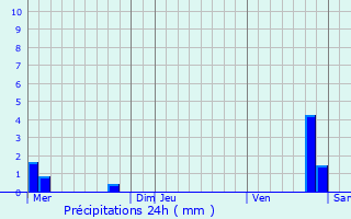 Graphique des précipitations prvues pour Mnil-aux-Bois