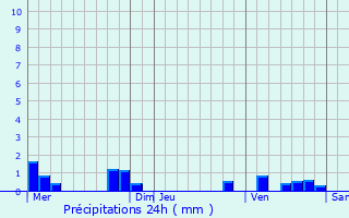 Graphique des précipitations prvues pour Seuilly