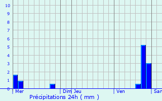 Graphique des précipitations prvues pour Void-Vacon