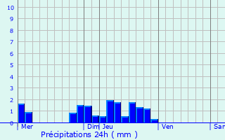 Graphique des précipitations prvues pour Saint-Denis-de-Jouhet