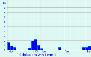 Graphique des précipitations prvues pour Aubencheul-au-Bac