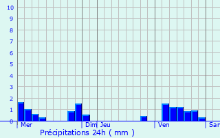 Graphique des précipitations prvues pour Rilly-sur-Vienne