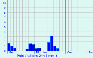 Graphique des précipitations prvues pour Saint-Germain-du-Puy