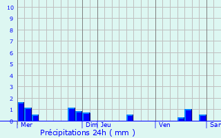 Graphique des précipitations prvues pour Lamothe-Capdeville