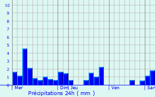 Graphique des précipitations prvues pour Bouzemont