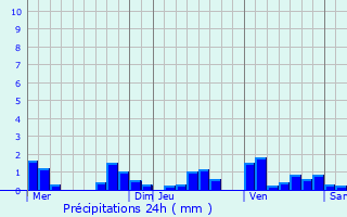 Graphique des précipitations prvues pour Nandrin