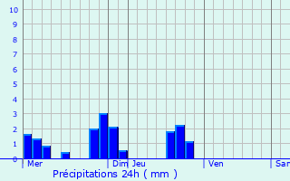 Graphique des précipitations prvues pour Gond-Pontouvre