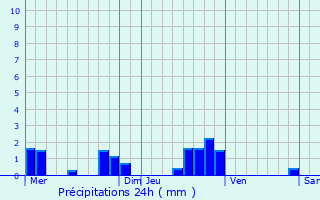 Graphique des précipitations prvues pour Duneau