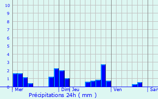 Graphique des précipitations prvues pour Saint-Martin-en-Haut
