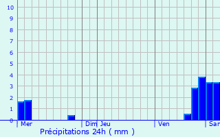 Graphique des précipitations prvues pour Loudrefing