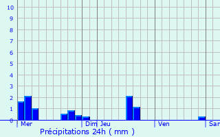 Graphique des précipitations prvues pour Fleury-la-Valle