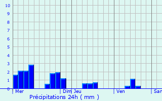 Graphique des précipitations prvues pour Antheny