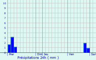 Graphique des précipitations prvues pour Fontenoy-la-Jote