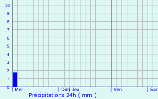 Graphique des précipitations prvues pour Clastres