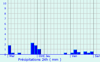 Graphique des précipitations prvues pour Chteau-la-Vallire