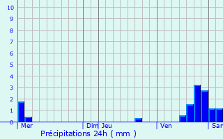 Graphique des précipitations prvues pour Guillaumes