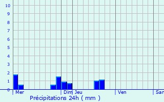 Graphique des précipitations prvues pour Bihorel