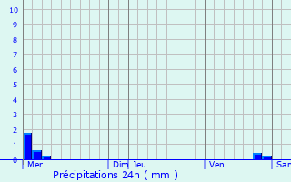 Graphique des précipitations prvues pour Hamiville