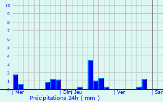 Graphique des précipitations prvues pour Brie-sous-Mortagne