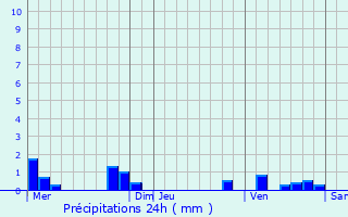 Graphique des précipitations prvues pour Thizay