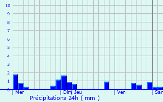 Graphique des précipitations prvues pour Ennevelin