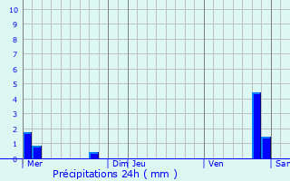 Graphique des précipitations prvues pour Cousances-ls-Triconville