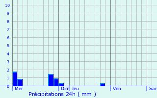 Graphique des précipitations prvues pour Cugand