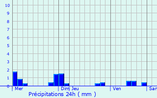 Graphique des précipitations prvues pour Fromelles