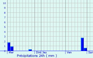 Graphique des précipitations prvues pour Naives-Rosires