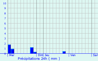 Graphique des précipitations prvues pour Le Loroux-Bottereau