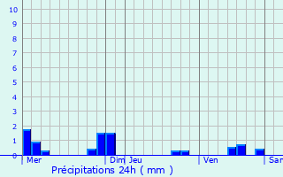 Graphique des précipitations prvues pour Laventie