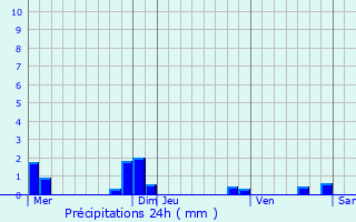 Graphique des précipitations prvues pour Mricourt