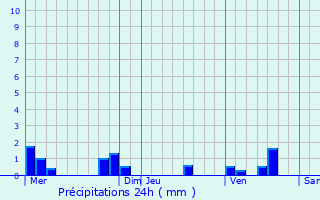 Graphique des précipitations prvues pour Castelmayran