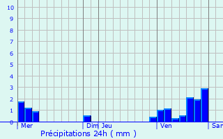 Graphique des précipitations prvues pour Clermont-l
