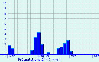 Graphique des précipitations prvues pour Limours