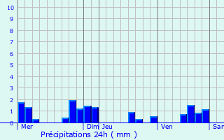 Graphique des précipitations prvues pour Saint-Gry