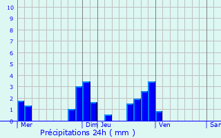 Graphique des précipitations prvues pour Bruyres-le-Chtel