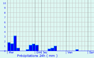 Graphique des précipitations prvues pour Sons-et-Ronchres