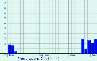 Graphique des précipitations prvues pour Baccarat