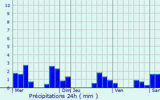 Graphique des précipitations prvues pour Courchapon
