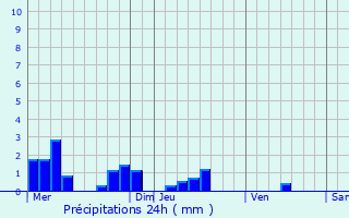 Graphique des précipitations prvues pour Rougeries