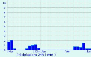 Graphique des précipitations prvues pour Vayrac