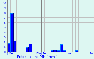Graphique des précipitations prvues pour Le Plessier-sur-Saint-Just