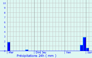 Graphique des précipitations prvues pour Eckwersheim