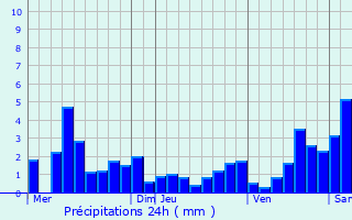 Graphique des précipitations prvues pour Kilstett