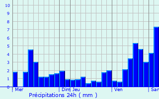 Graphique des précipitations prvues pour Fort-Louis