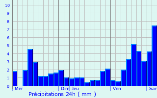 Graphique des précipitations prvues pour Auenheim