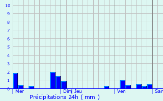 Graphique des précipitations prvues pour Savign-sur-Lathan