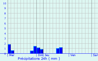 Graphique des précipitations prvues pour Darntal