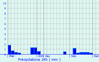 Graphique des précipitations prvues pour Rigny-Uss